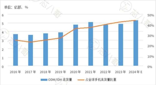 全球ODM IDH智能手机出货量情况.jpg